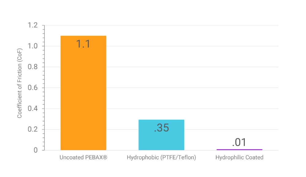 CoF comparison of hydrophilic coatings for medical devices